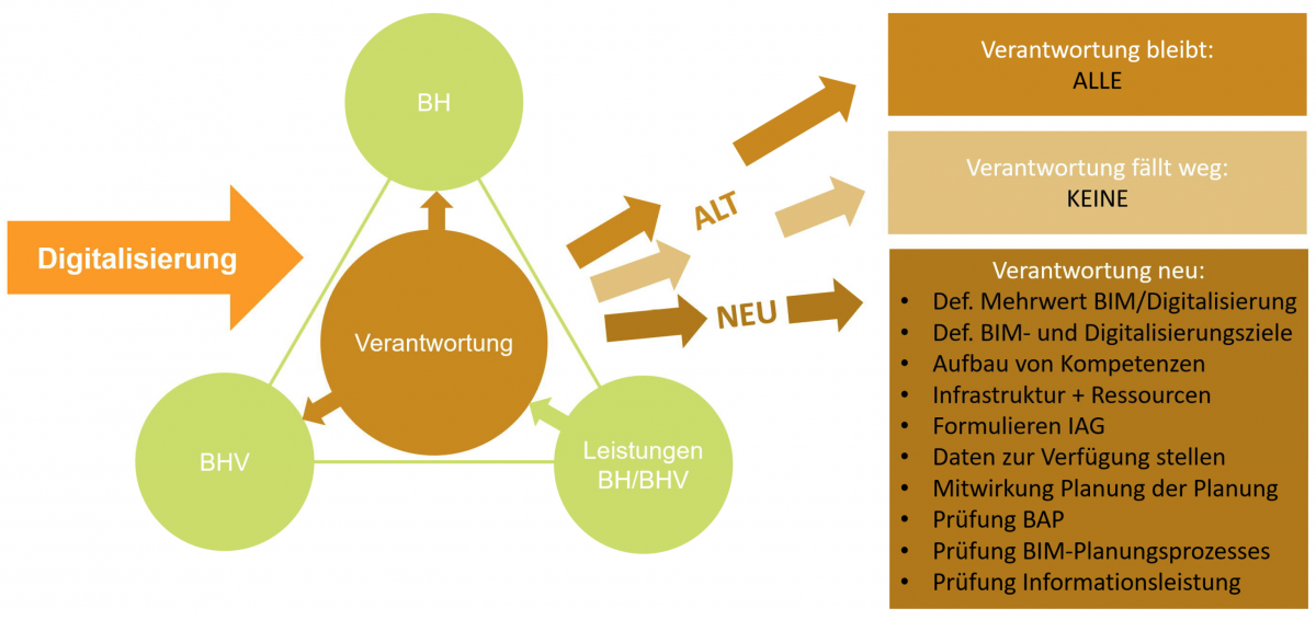 Die Verantwortungen der Bauherrschaft in digitalisierten Planungsprozessen